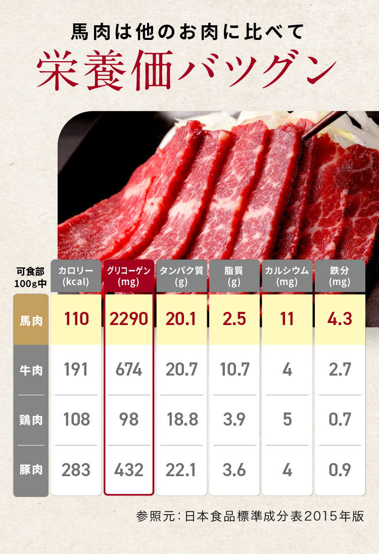 馬肉は他のお肉に比べて栄養価バツグン